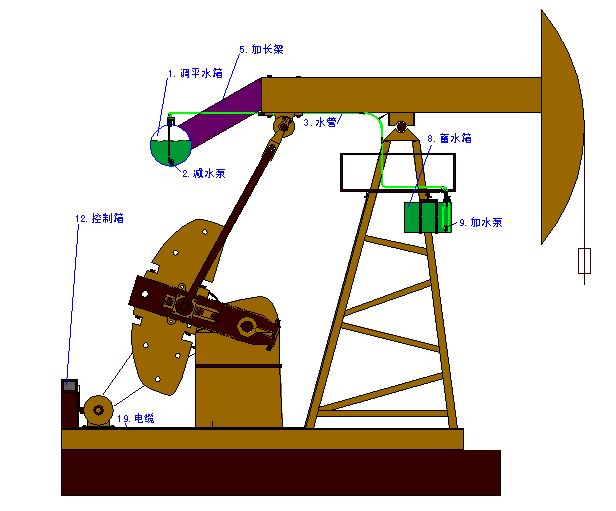 SBYP-12A抽油機(jī)液體自動(dòng)調(diào)平裝置